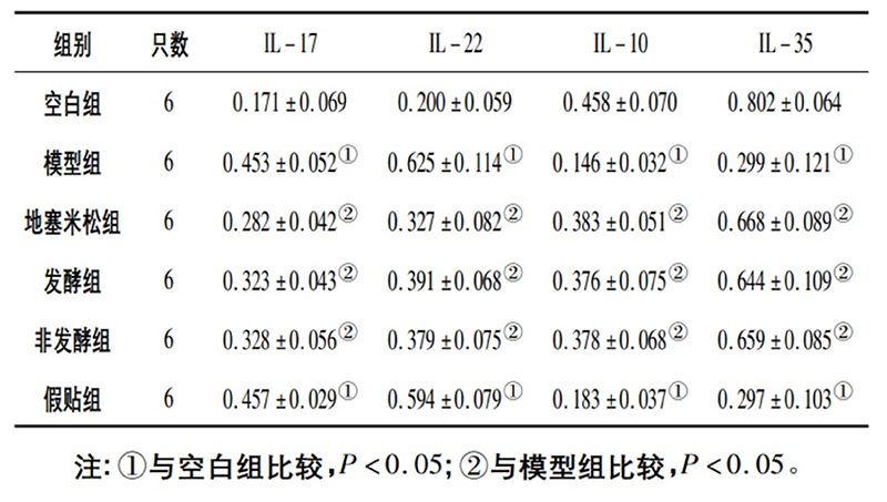 空白組和支氣管哮喘各組大鼠肺組織中IL－17、IL－22、IL－10、IL－35蛋白相對(duì)表達(dá)量比較(x±s)